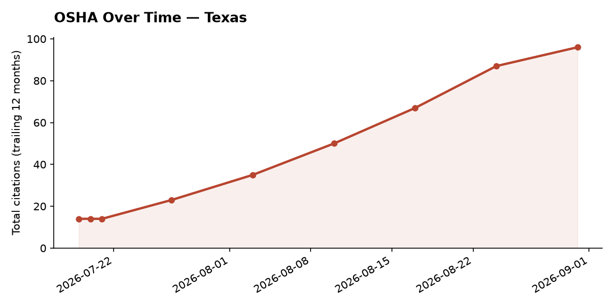 Line chart of OSHA osha citation trends over time in Texas