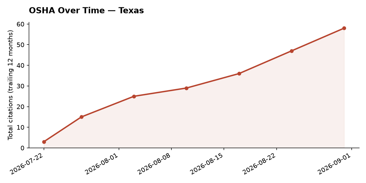 Line chart of OSHA osha citation trends over time in Texas