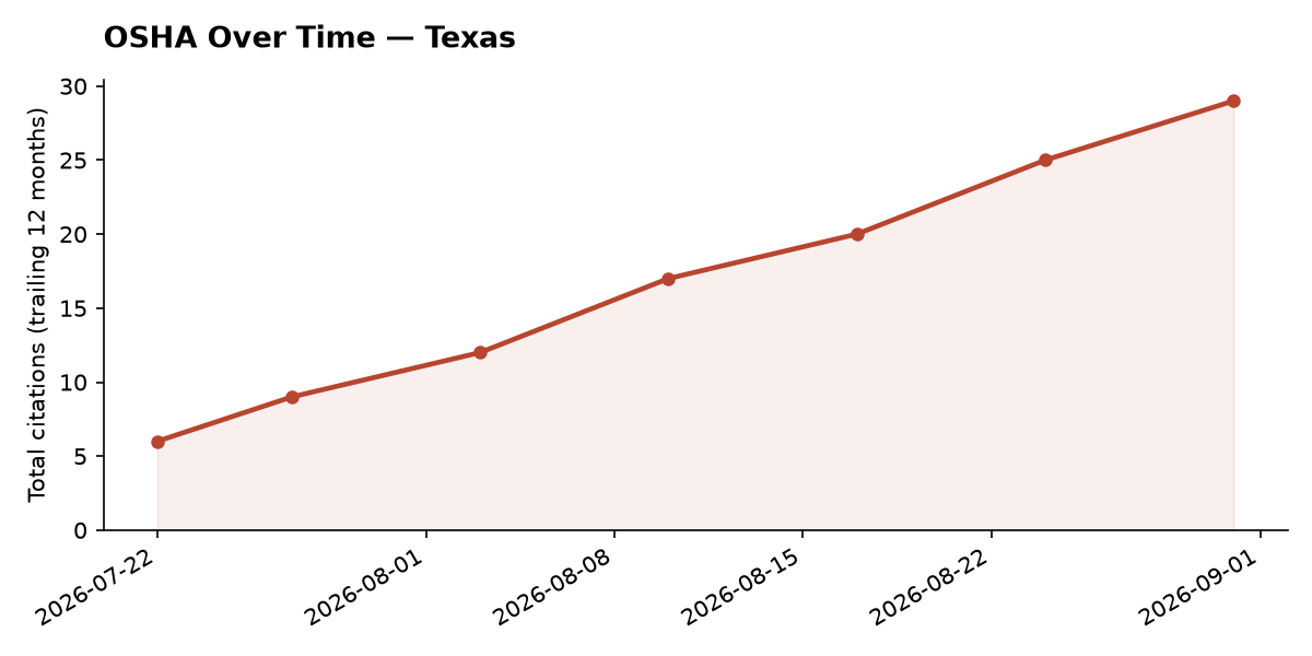 Line chart of OSHA osha citation trends over time in Texas