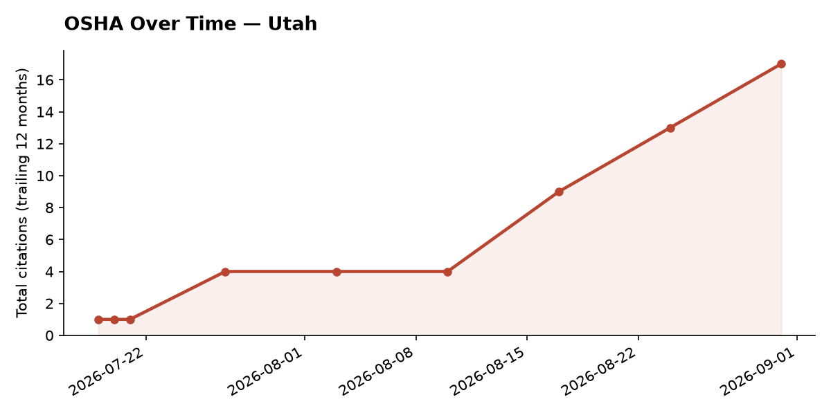 Line chart of OSHA osha citation trends over time in Utah