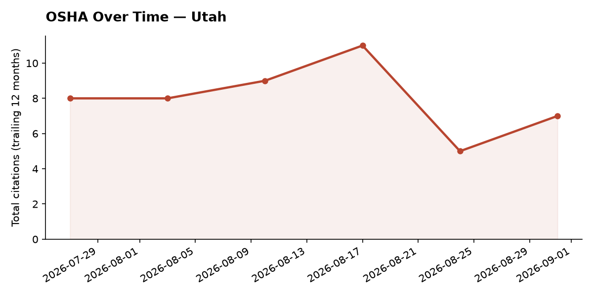 Line chart of OSHA osha citation trends over time in Utah