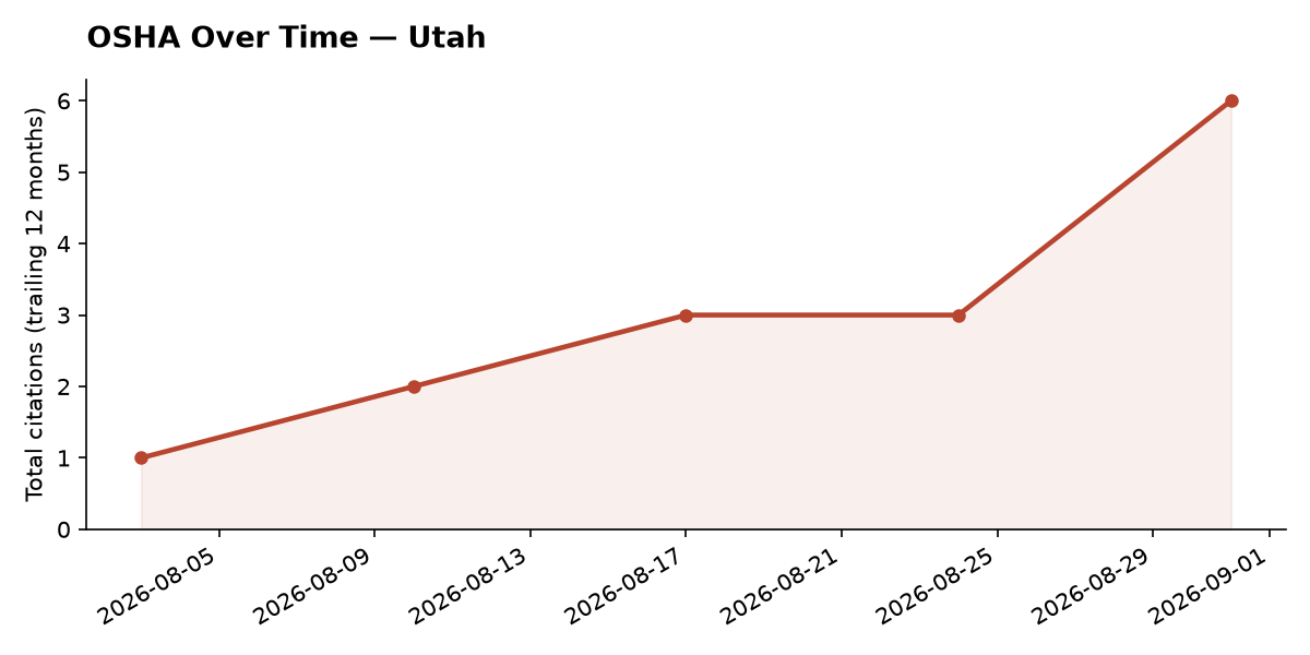 Line chart of OSHA osha citation trends over time in Utah