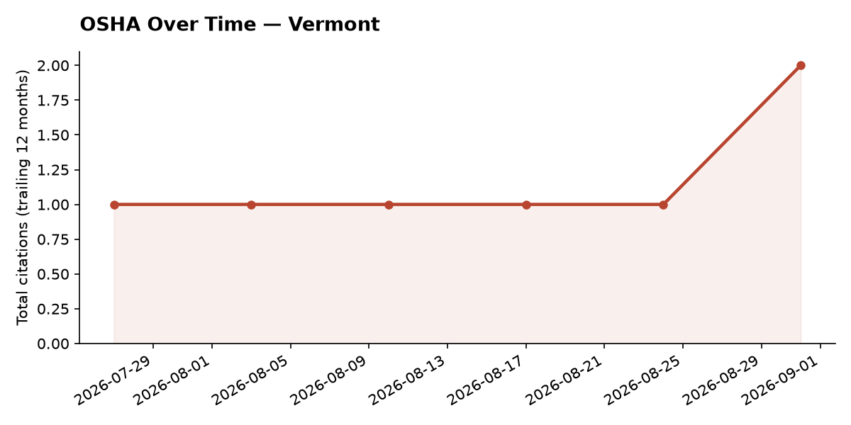 Line chart of OSHA osha citation trends over time in Vermont