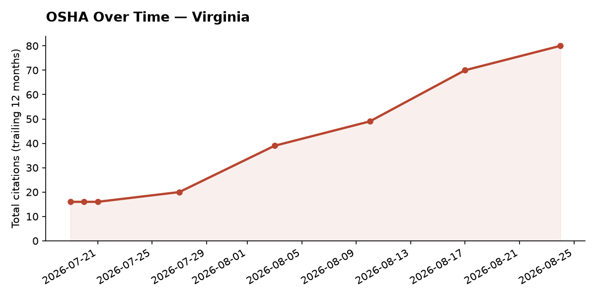Line chart of OSHA osha citation trends over time in Virginia