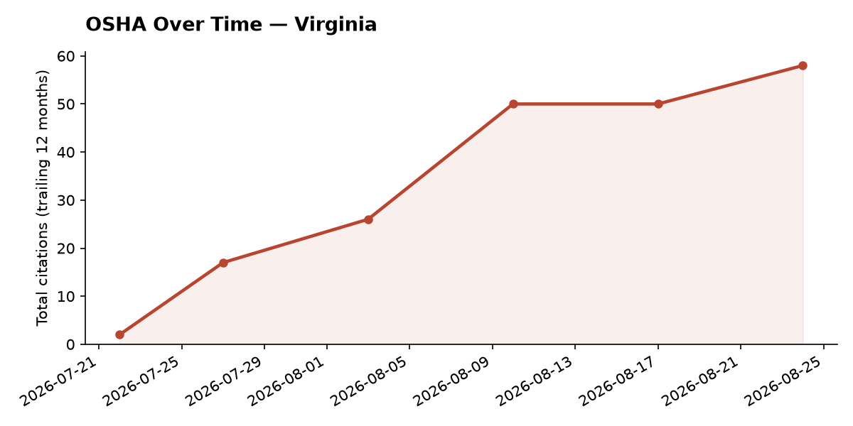 Line chart of OSHA osha citation trends over time in Virginia