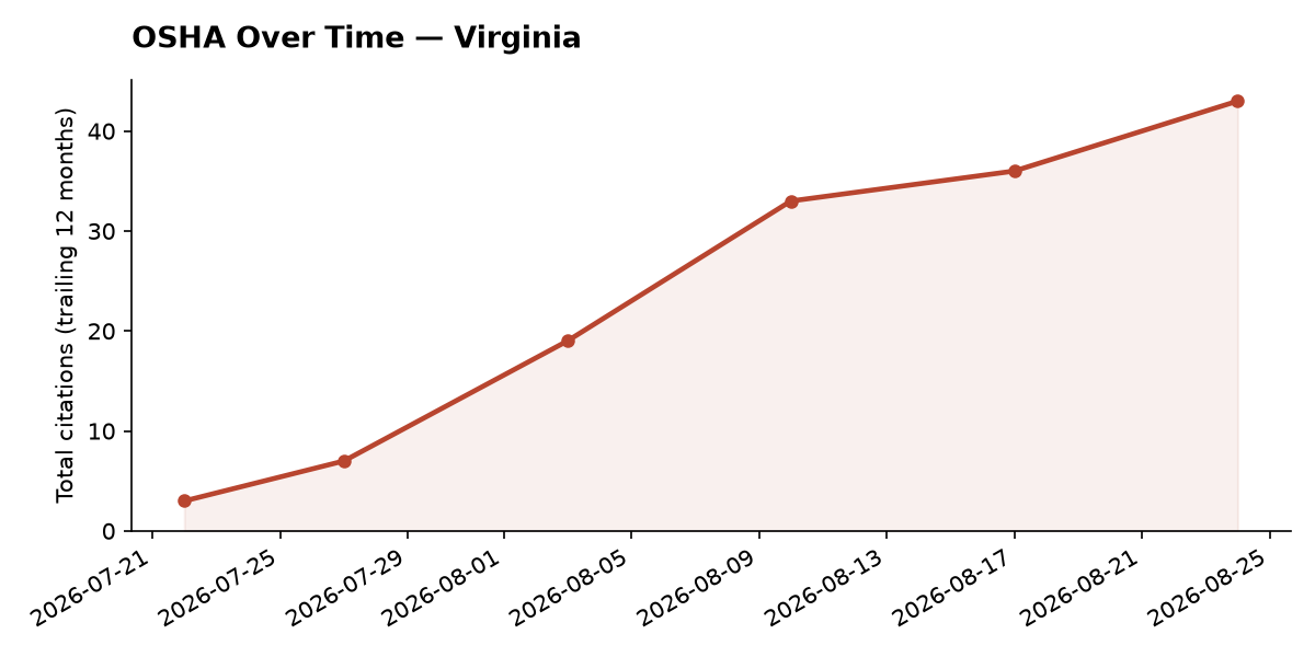 Line chart of OSHA osha citation trends over time in Virginia