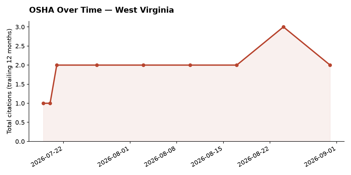 Line chart of OSHA osha citation trends over time in West Virginia