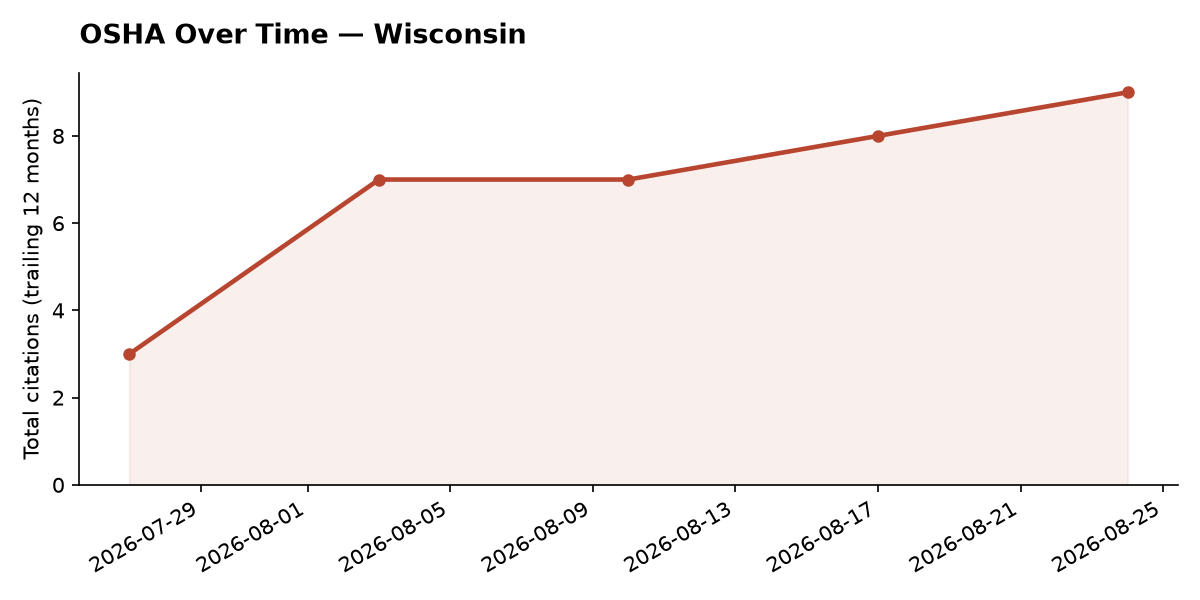 Line chart of OSHA osha citation trends over time in Wisconsin