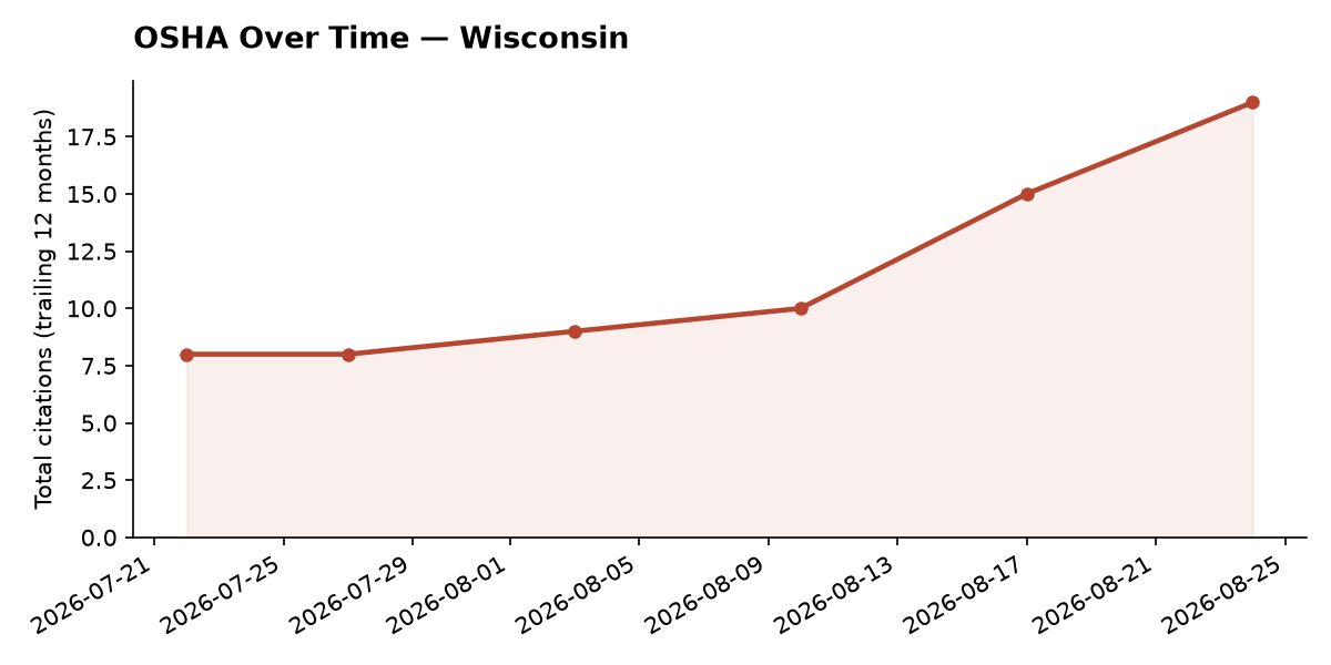 Line chart of OSHA osha citation trends over time in Wisconsin