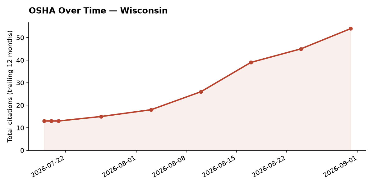 Line chart of OSHA osha citation trends over time in Wisconsin