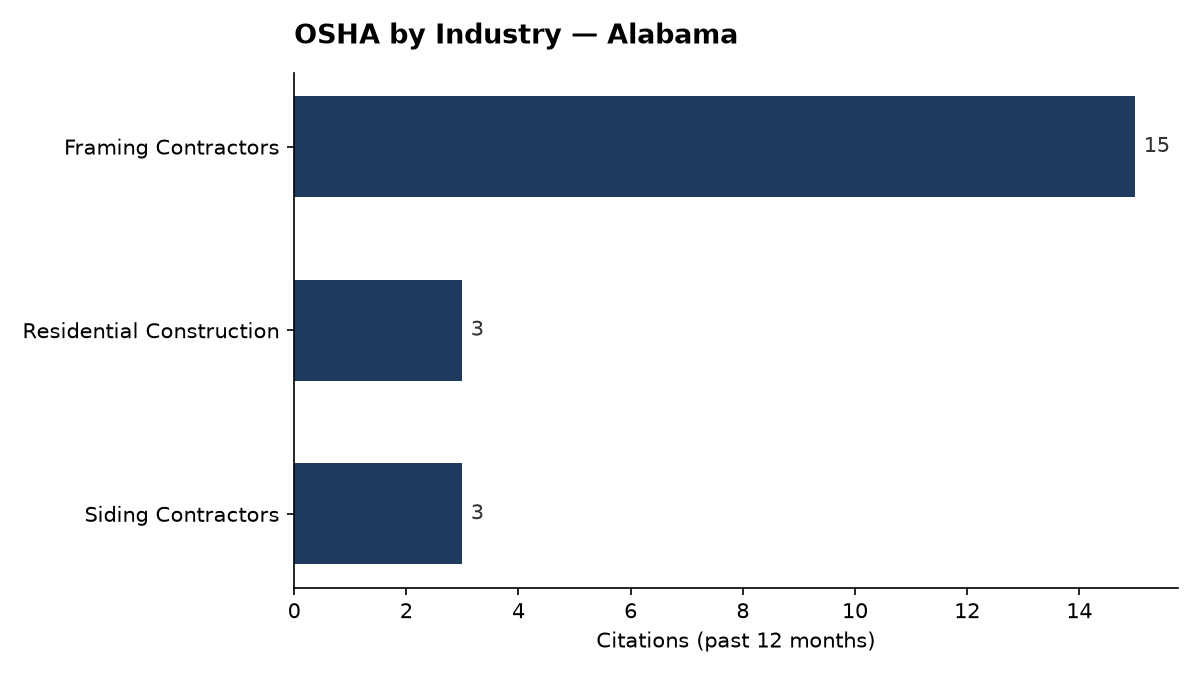 Bar chart of OSHA osha citations by industry in Alabama
