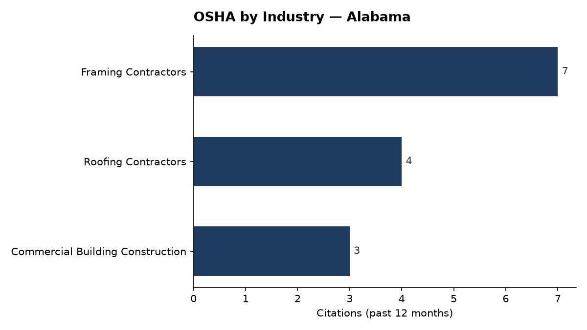 Bar chart of OSHA osha citations by industry in Alabama