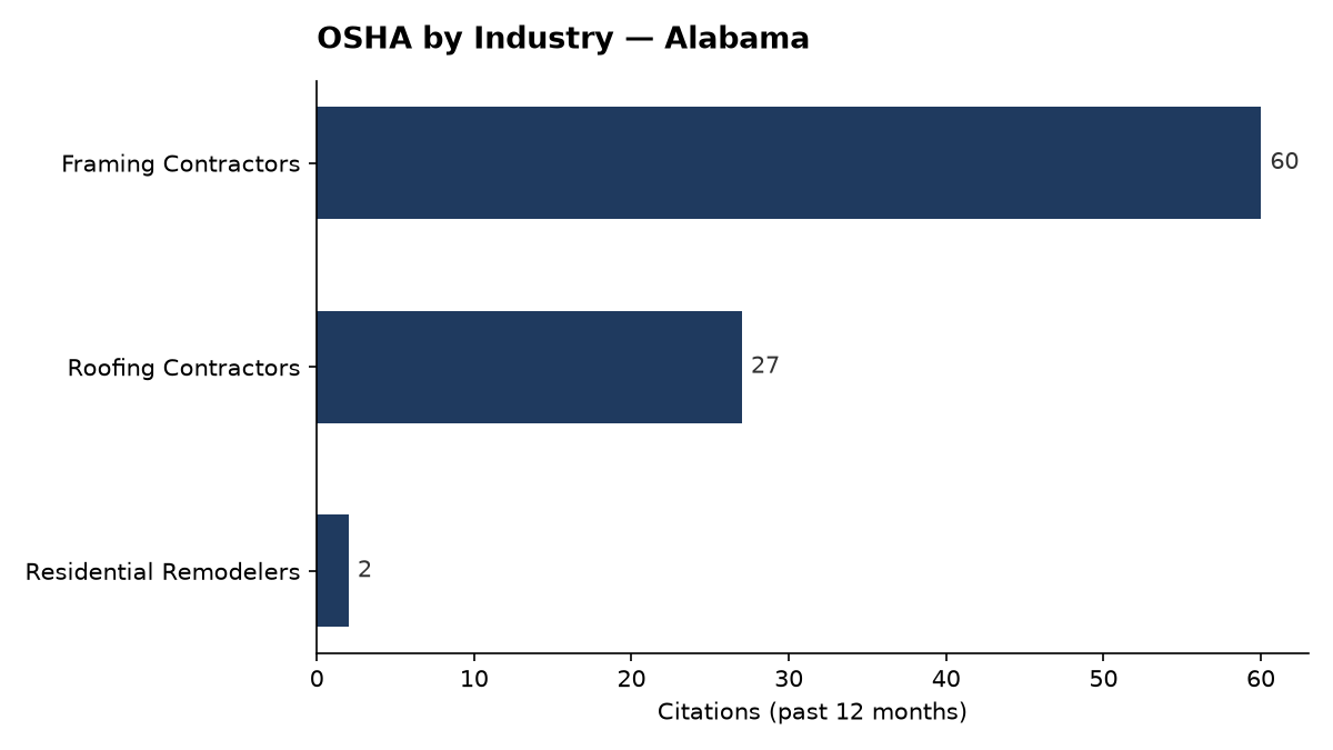 Bar chart of OSHA osha citations by industry in Alabama