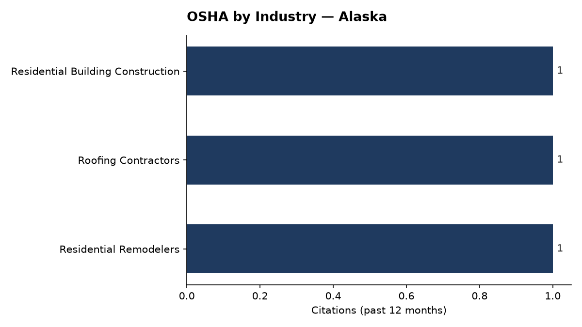 Bar chart of OSHA osha citations by industry in Alaska