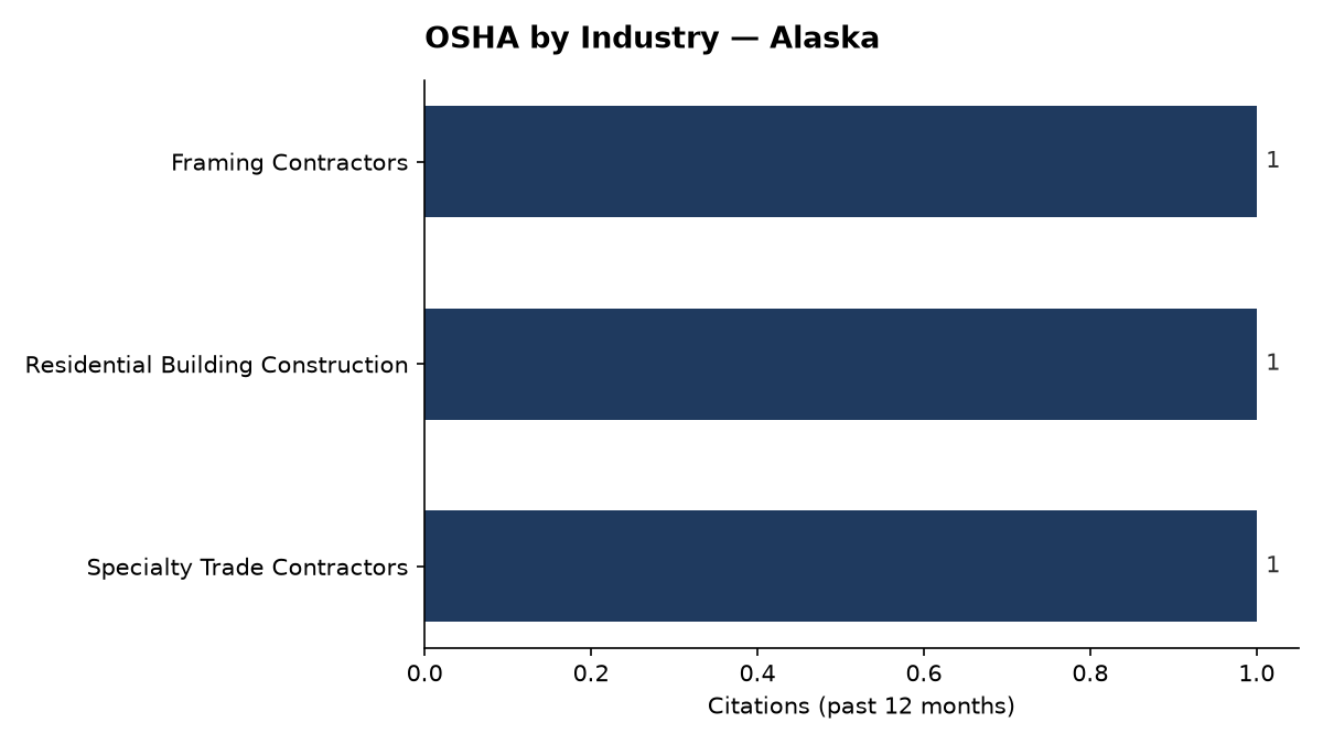 Bar chart of OSHA osha citations by industry in Alaska