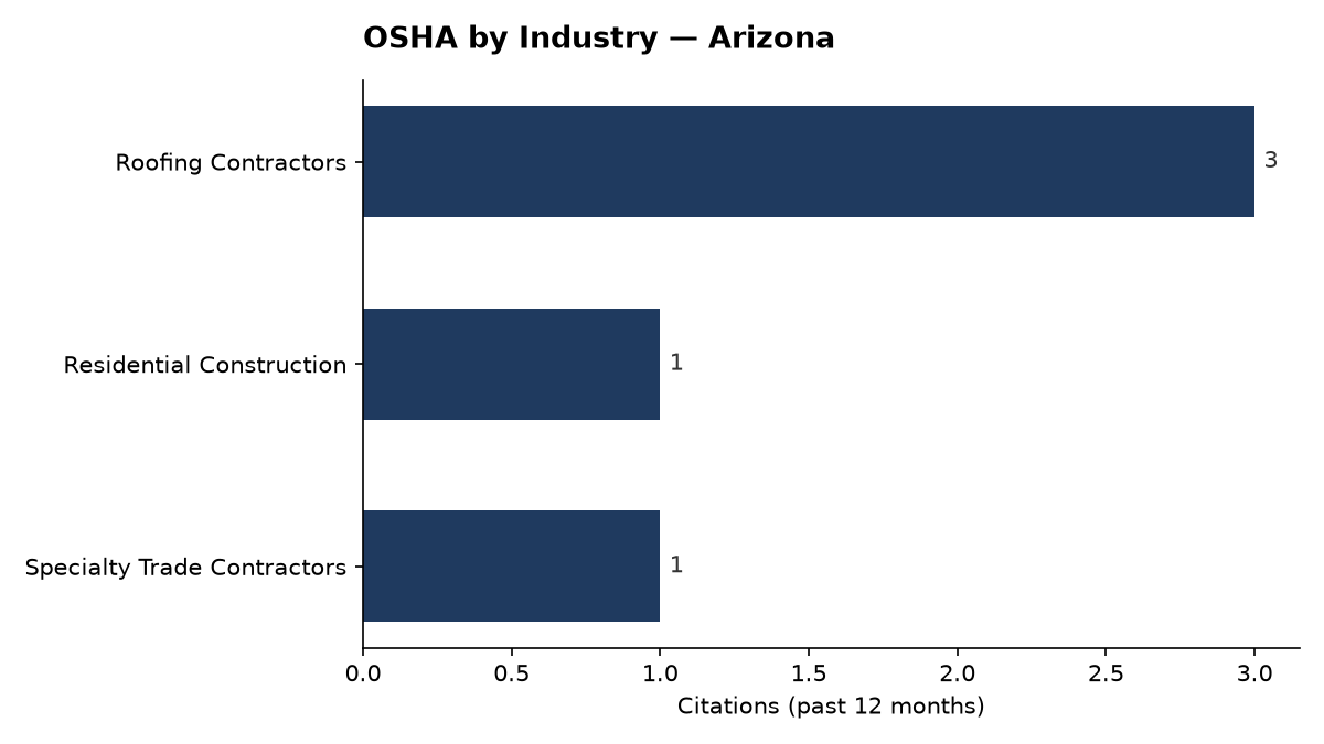Bar chart of OSHA osha citations by industry in Arizona