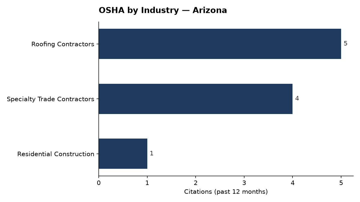 Bar chart of OSHA osha citations by industry in Arizona