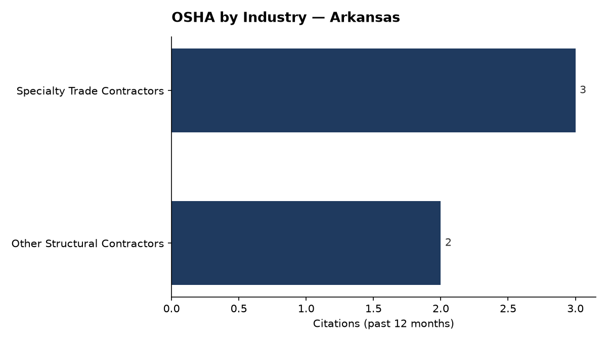 Bar chart of OSHA osha citations by industry in Arkansas