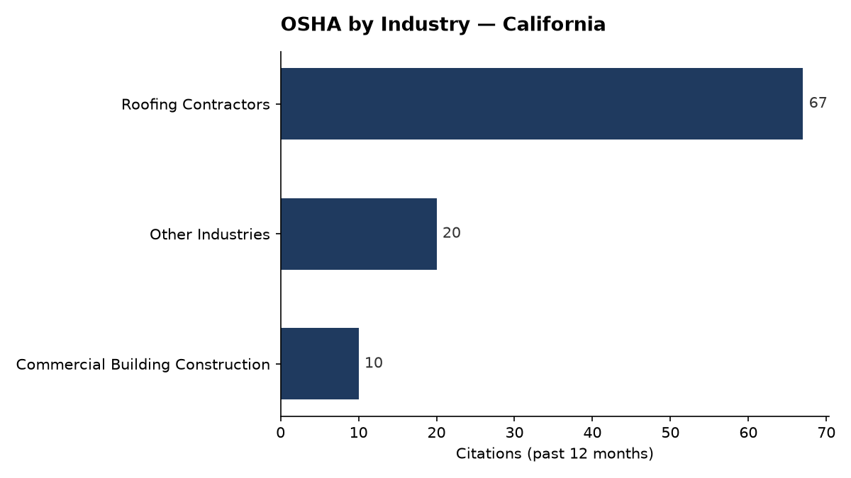 Bar chart of OSHA osha citations by industry in California