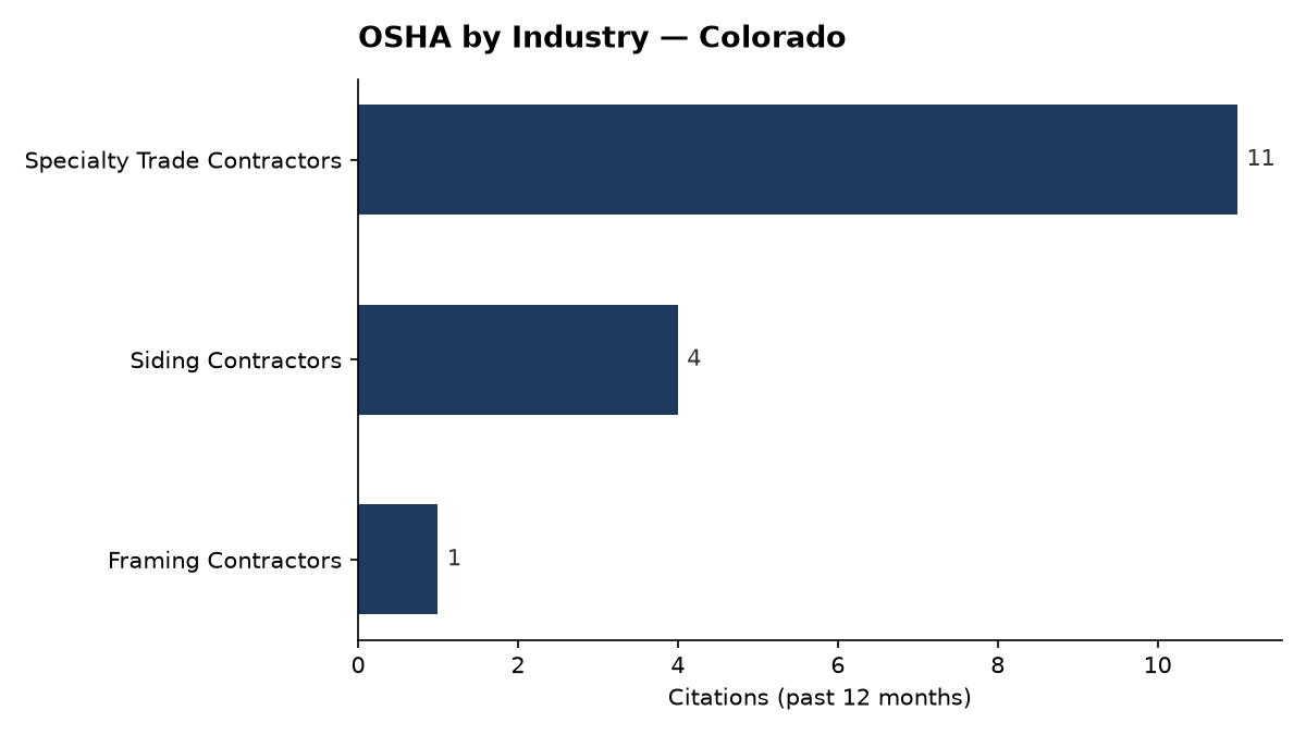 Bar chart of OSHA osha citations by industry in Colorado