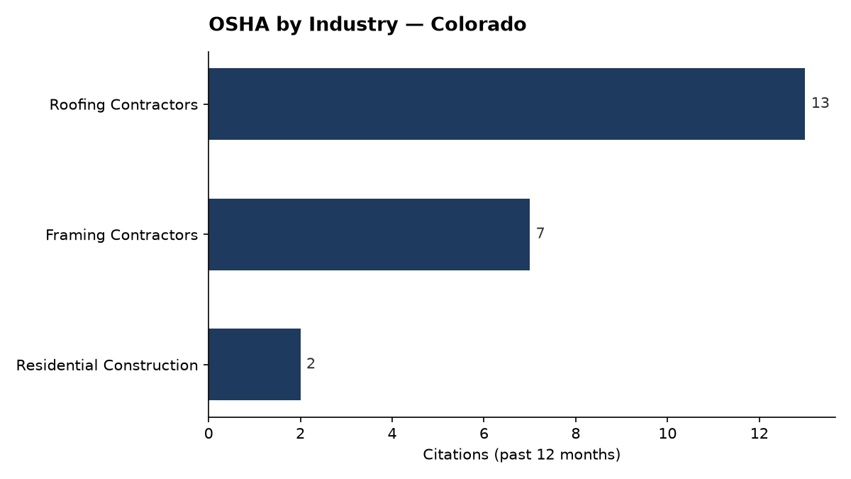 Bar chart of OSHA osha citations by industry in Colorado