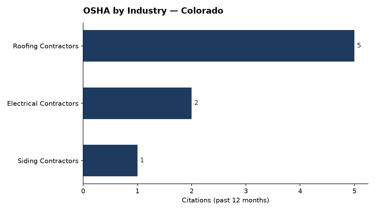 Bar chart of OSHA osha citations by industry in Colorado