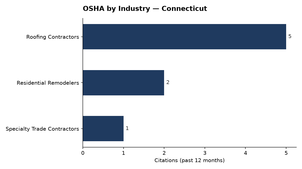 Bar chart of OSHA osha citations by industry in Connecticut