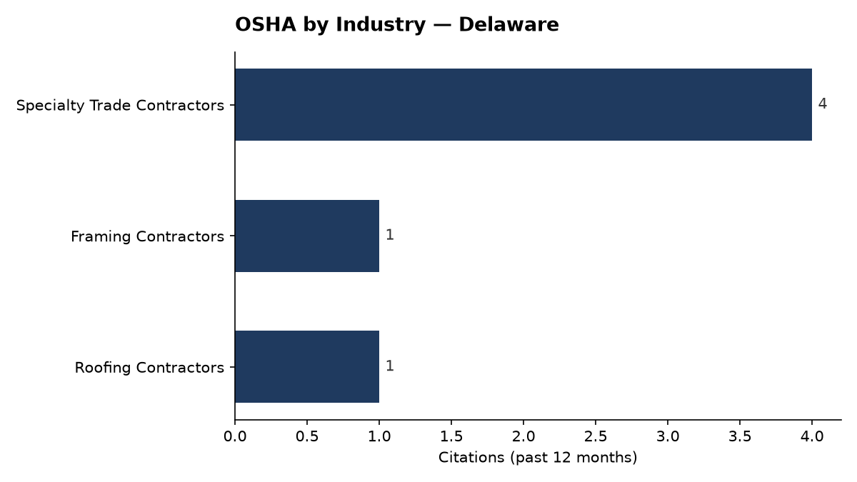 Bar chart of OSHA osha citations by industry in Delaware