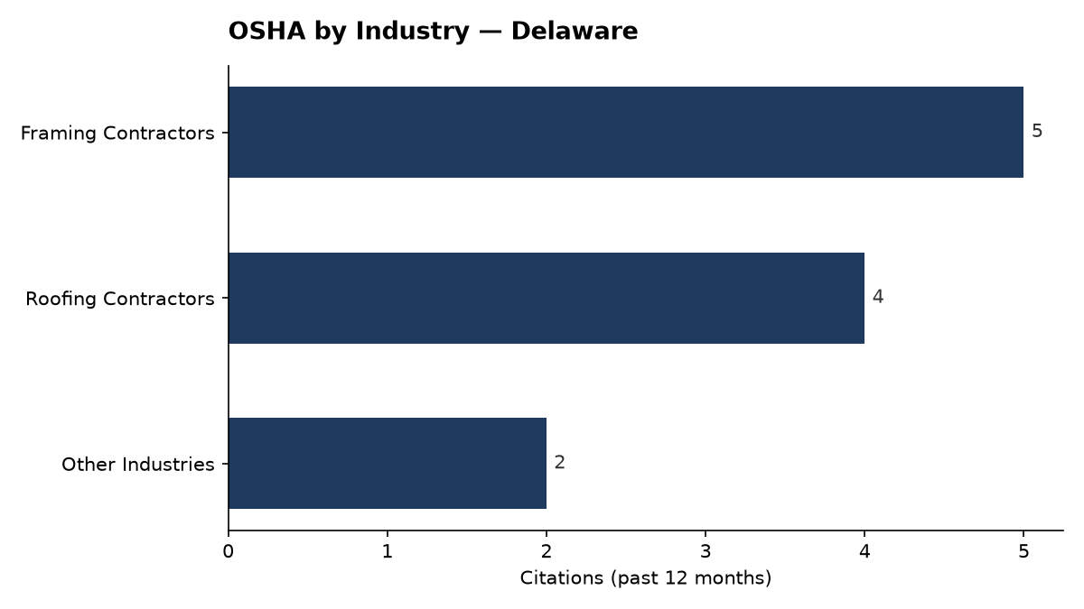 Bar chart of OSHA osha citations by industry in Delaware