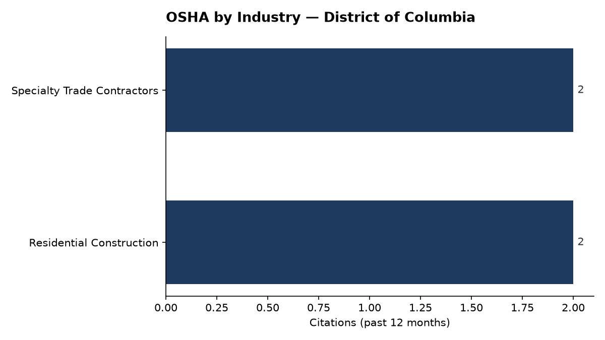 Bar chart of OSHA osha citations by industry in District of Columbia