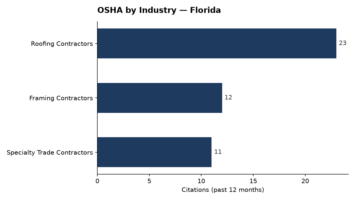 Bar chart of OSHA osha citations by industry in Florida