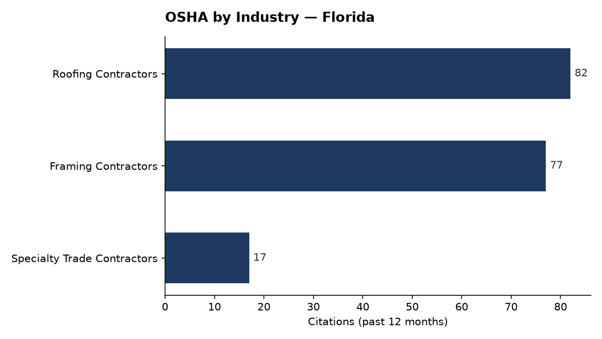 Bar chart of OSHA osha citations by industry in Florida