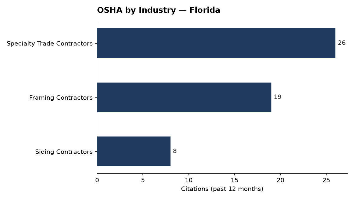Bar chart of OSHA osha citations by industry in Florida