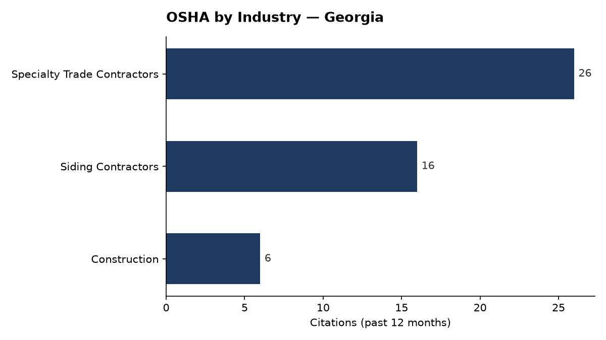 Bar chart of OSHA osha citations by industry in Georgia