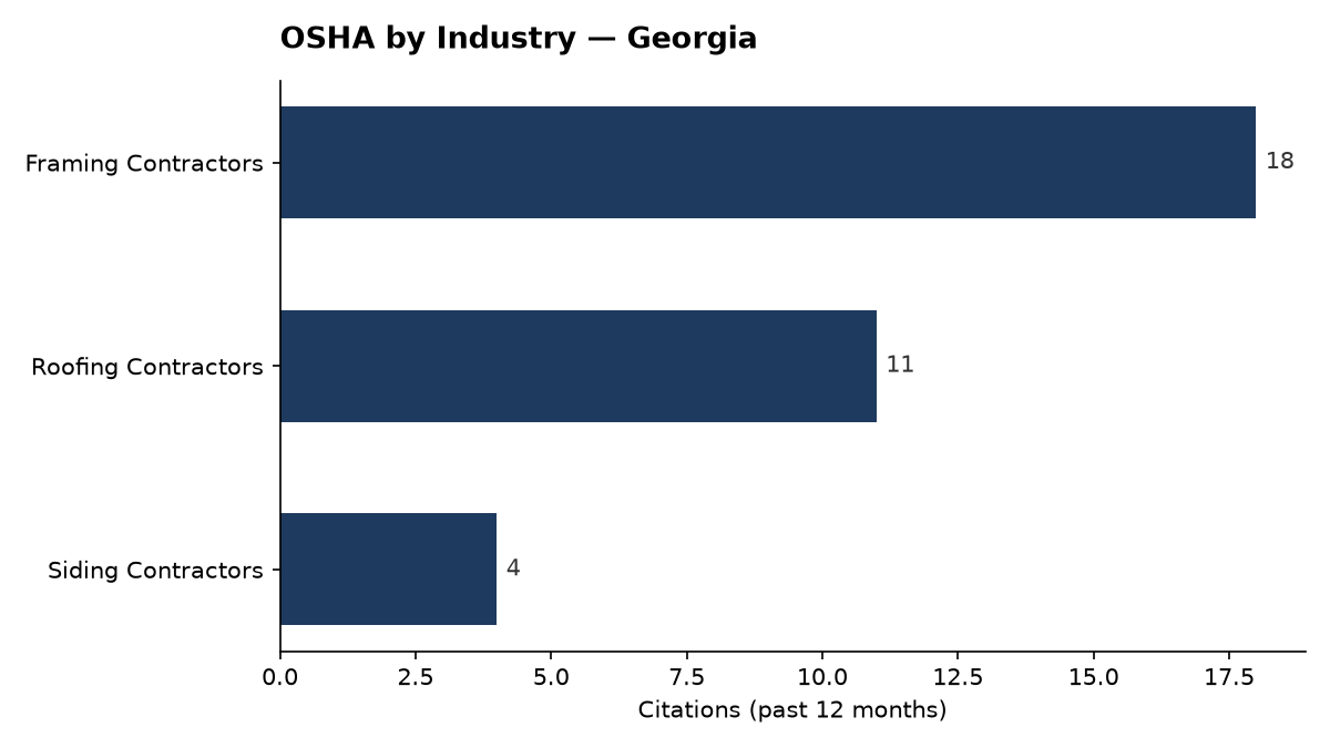 Bar chart of OSHA osha citations by industry in Georgia