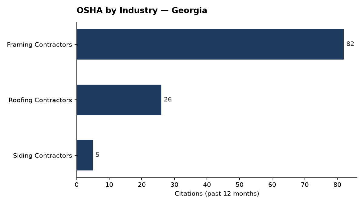 Bar chart of OSHA osha citations by industry in Georgia