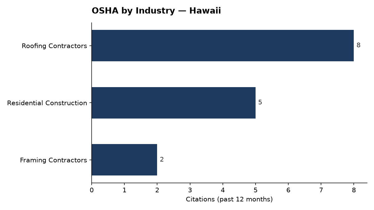 Bar chart of OSHA osha citations by industry in Hawaii