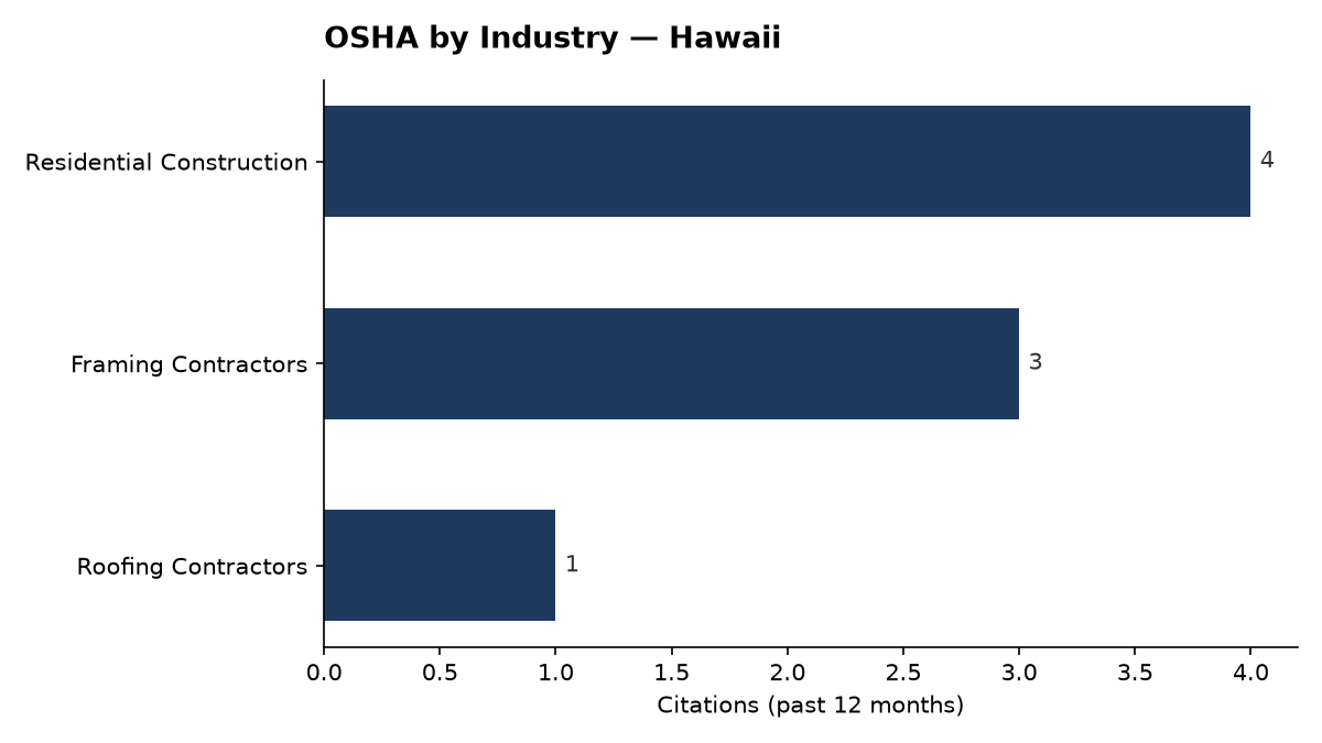 Bar chart of OSHA osha citations by industry in Hawaii