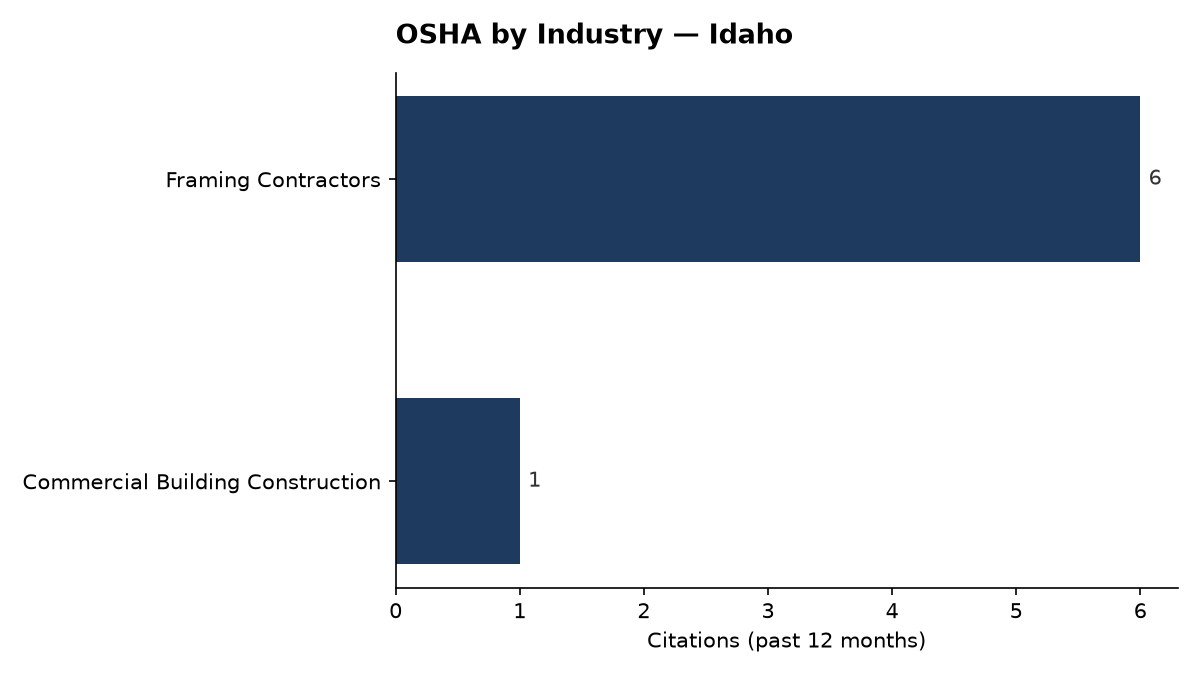 Bar chart of OSHA osha citations by industry in Idaho