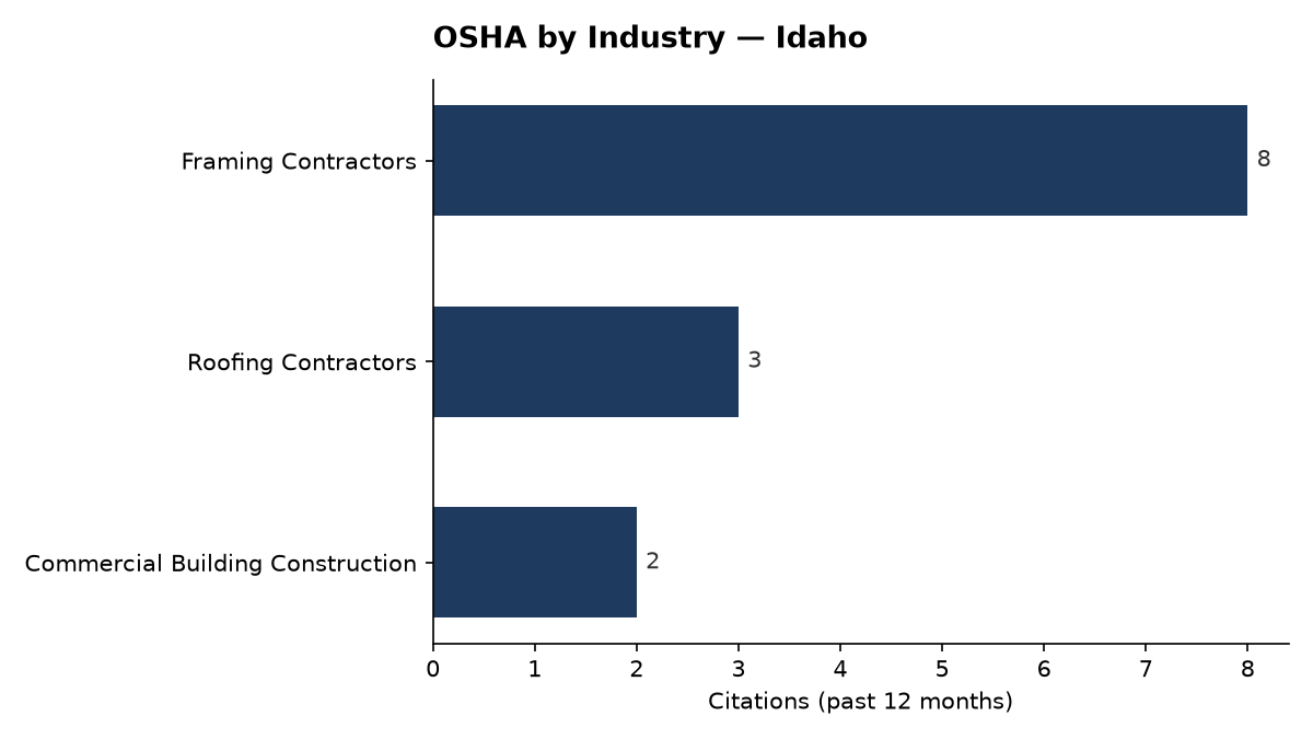 Bar chart of OSHA osha citations by industry in Idaho