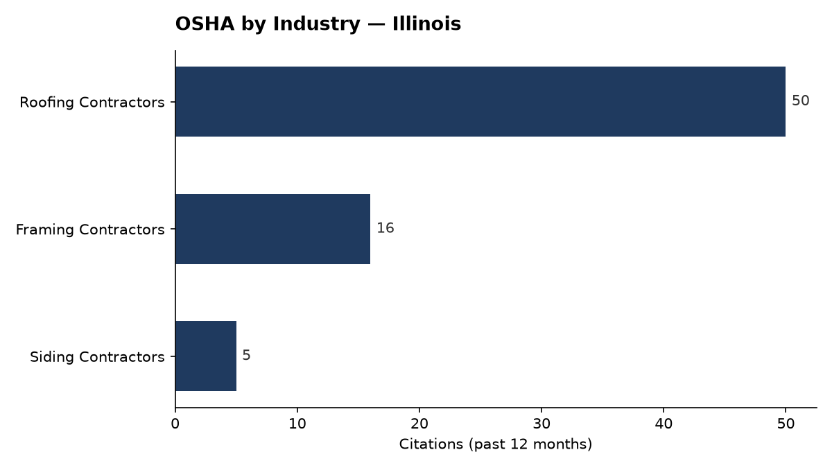 Bar chart of OSHA osha citations by industry in Illinois