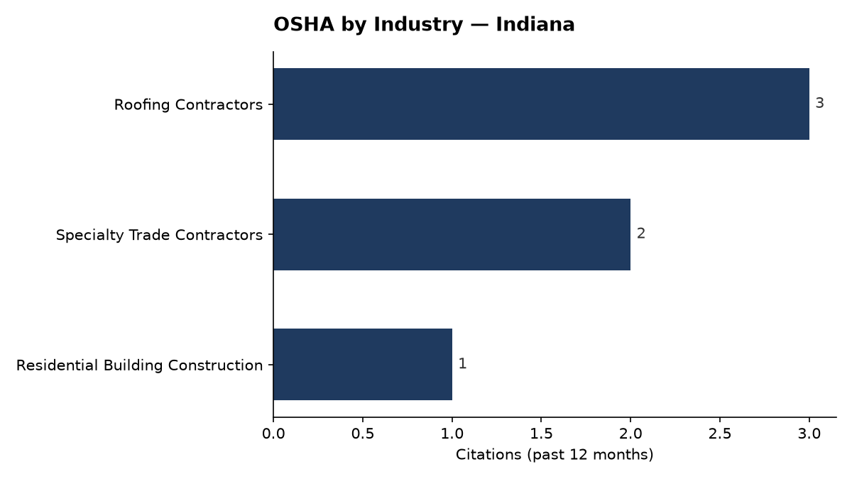Bar chart of OSHA osha citations by industry in Indiana