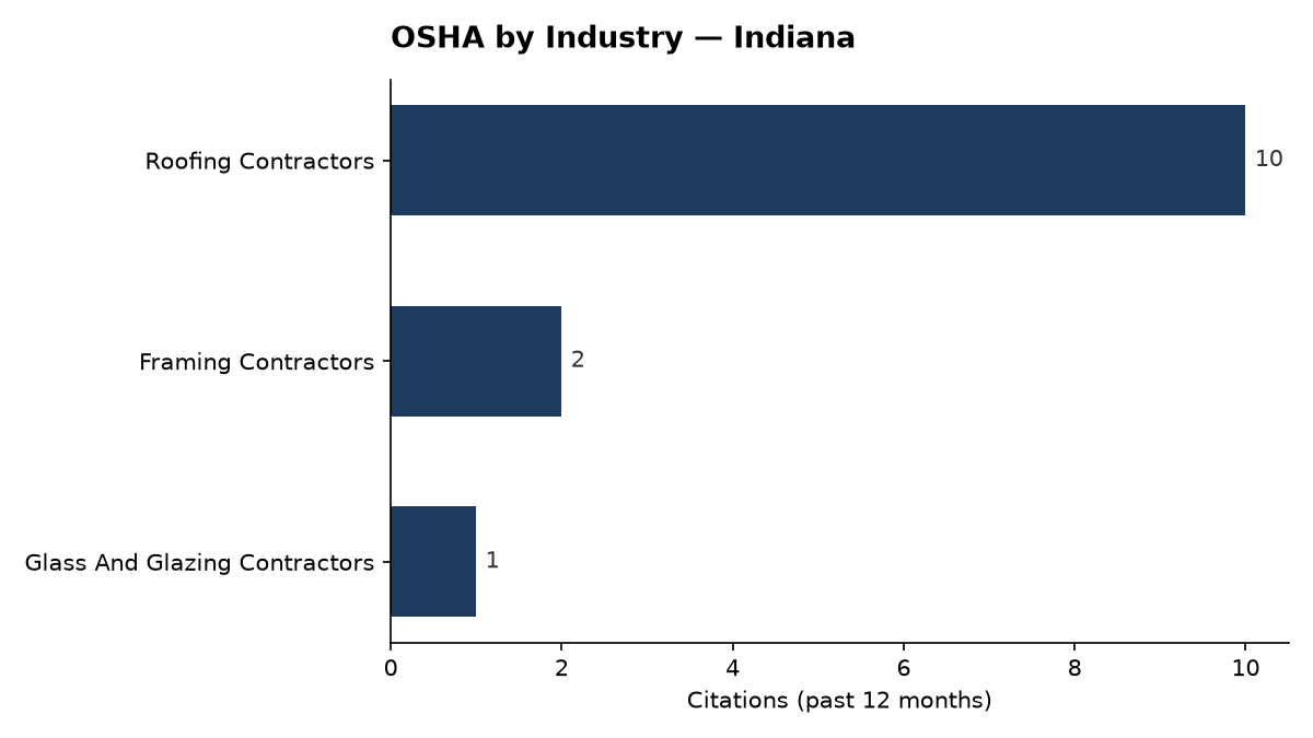 Bar chart of OSHA osha citations by industry in Indiana