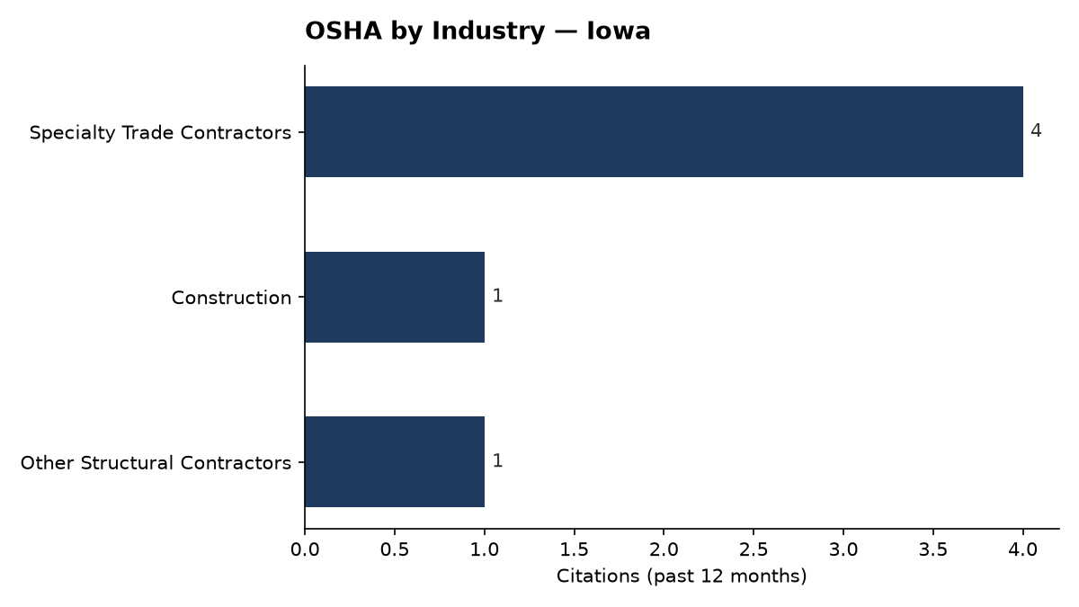 Bar chart of OSHA osha citations by industry in Iowa