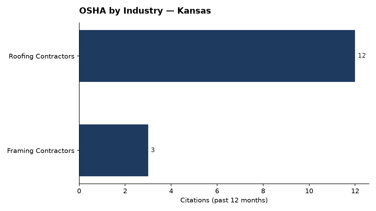 Bar chart of OSHA osha citations by industry in Kansas