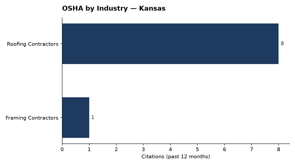 Bar chart of OSHA osha citations by industry in Kansas