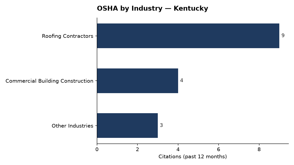 Bar chart of OSHA osha citations by industry in Kentucky