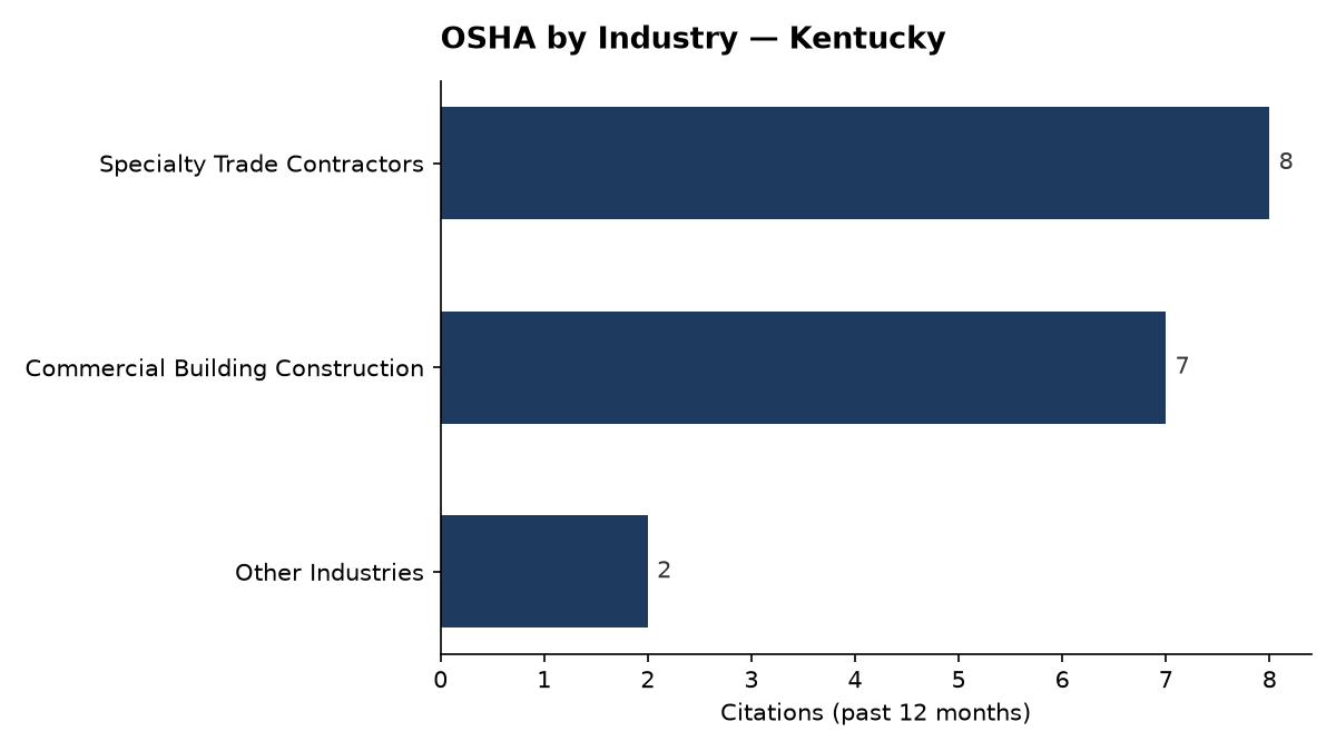 Bar chart of OSHA osha citations by industry in Kentucky