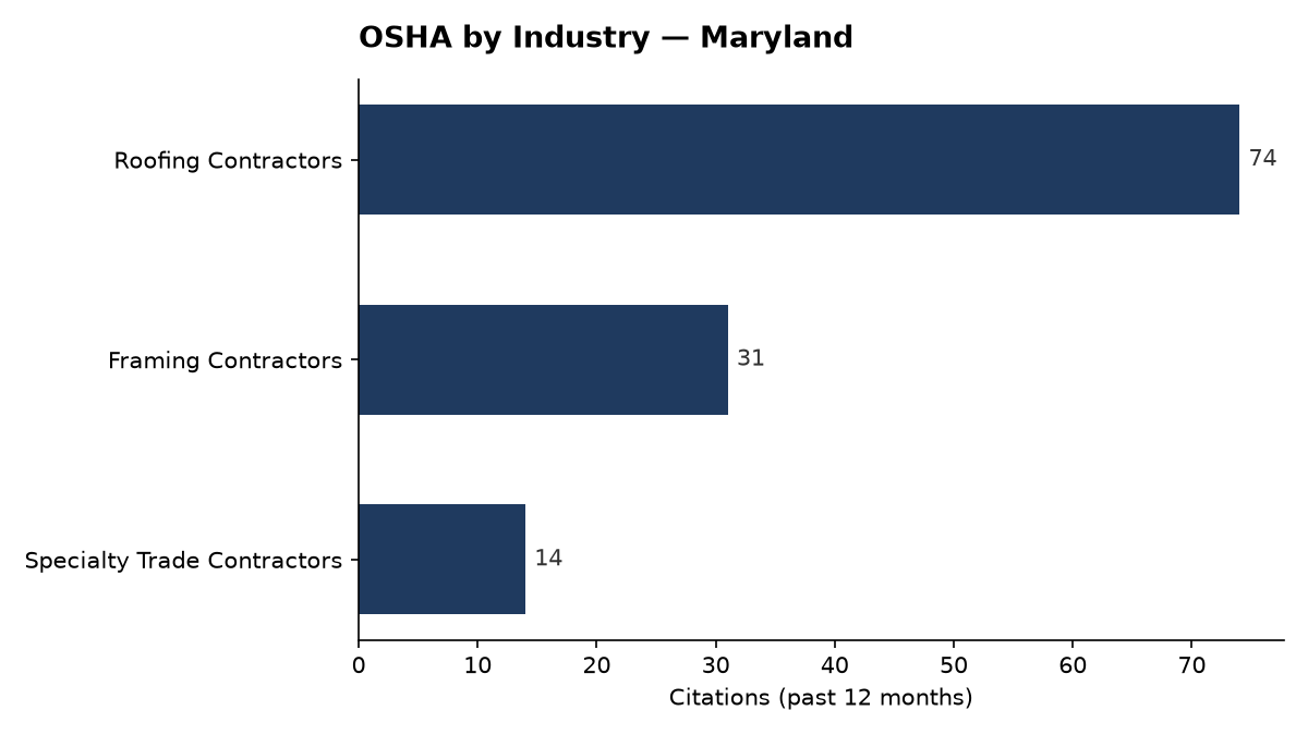 Bar chart of OSHA osha citations by industry in Maryland