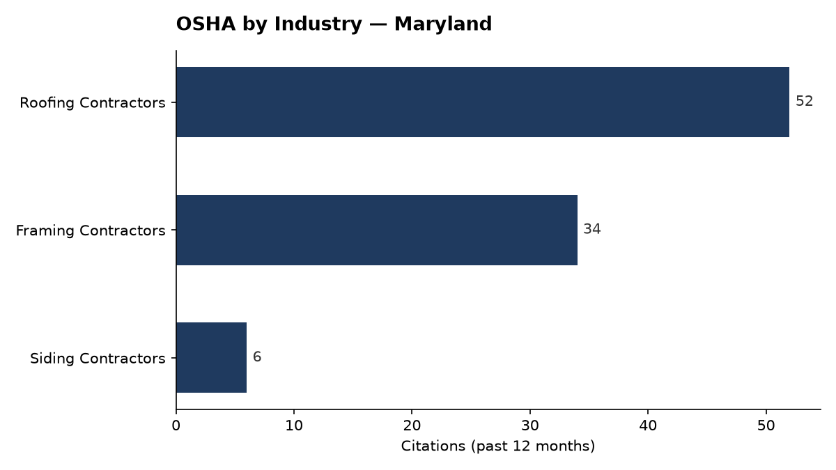 Bar chart of OSHA osha citations by industry in Maryland